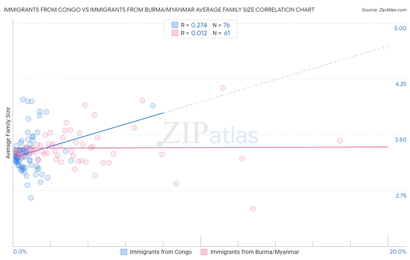 Immigrants from Congo vs Immigrants from Burma/Myanmar Average Family Size