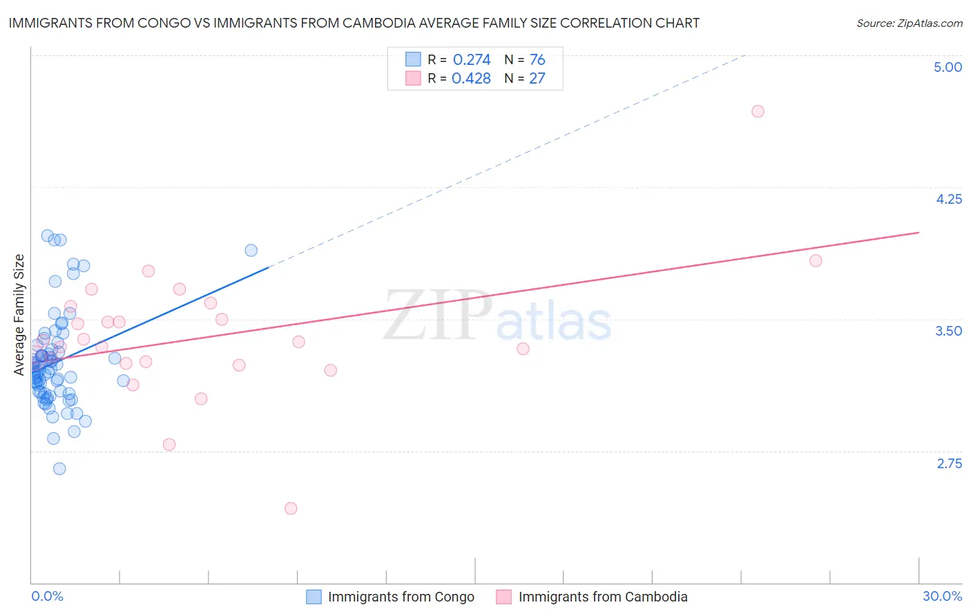 Immigrants from Congo vs Immigrants from Cambodia Average Family Size