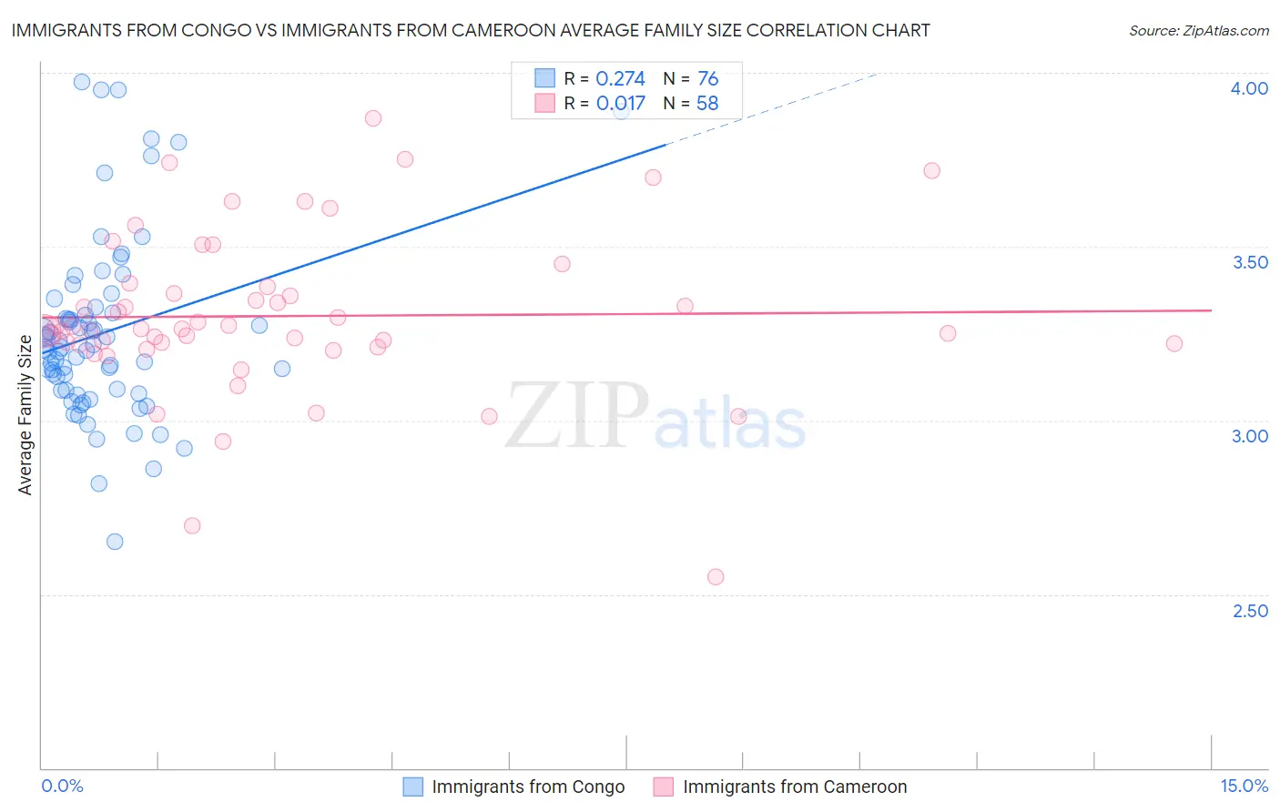 Immigrants from Congo vs Immigrants from Cameroon Average Family Size