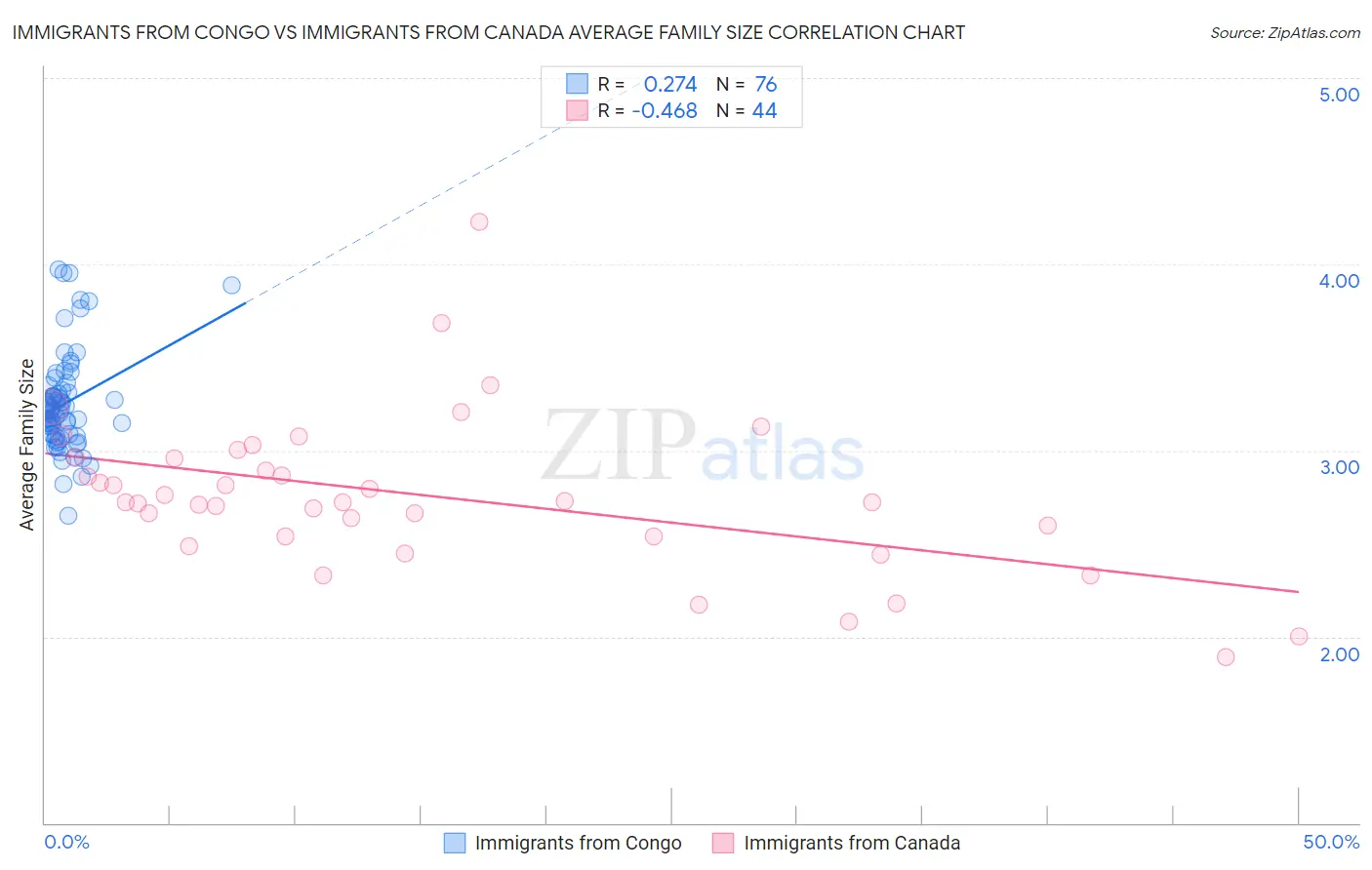 Immigrants from Congo vs Immigrants from Canada Average Family Size
