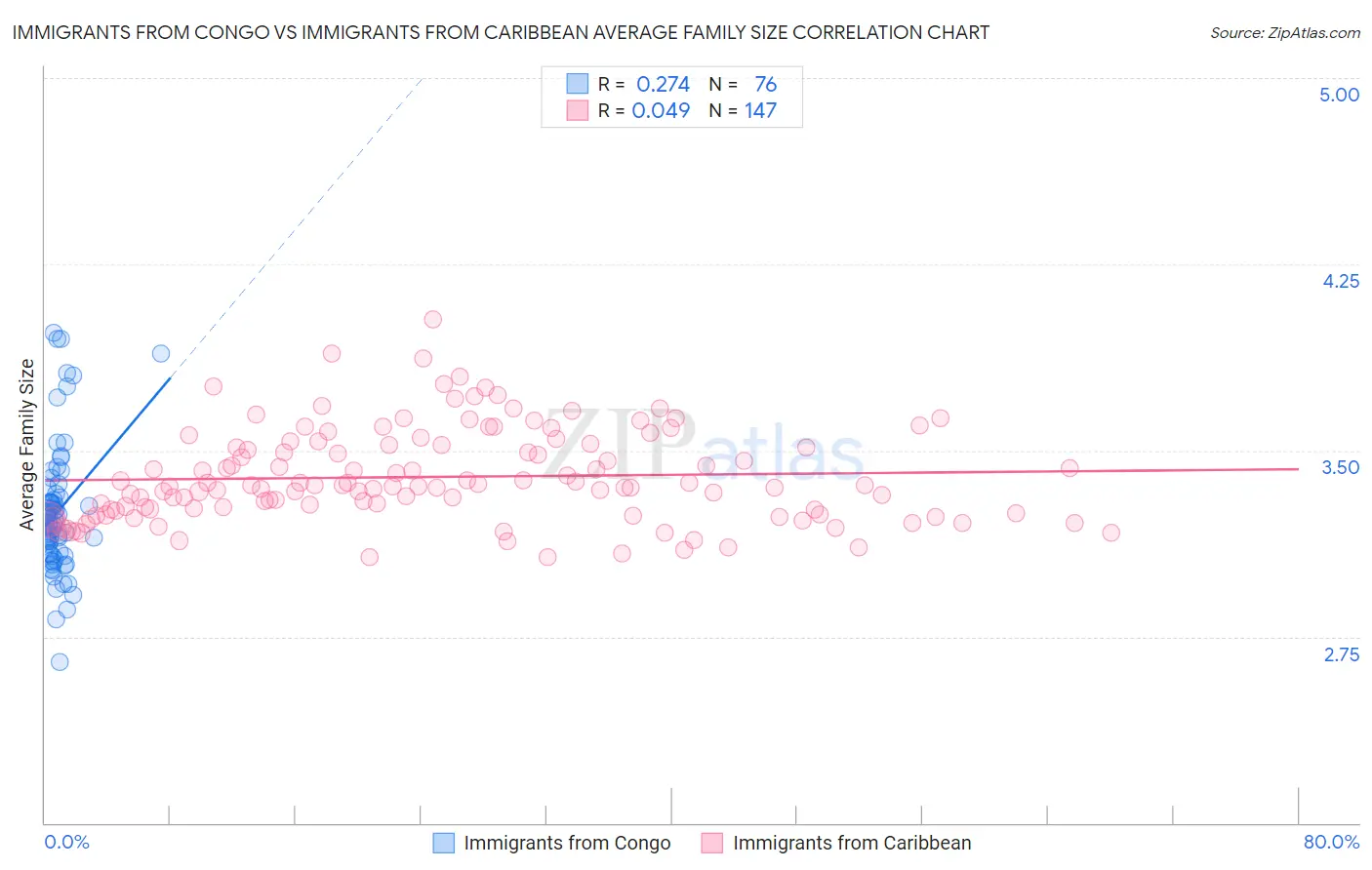 Immigrants from Congo vs Immigrants from Caribbean Average Family Size