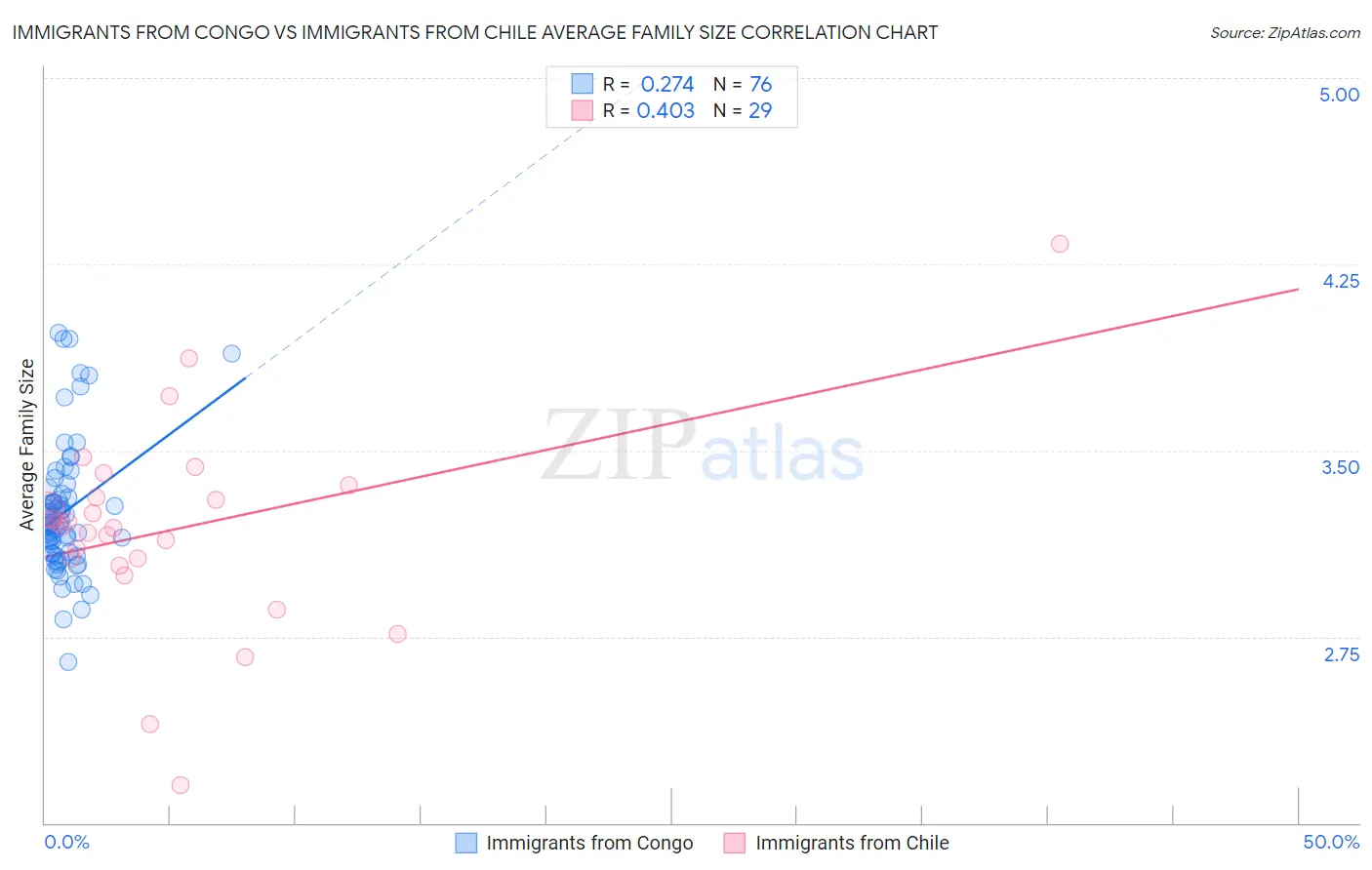 Immigrants from Congo vs Immigrants from Chile Average Family Size