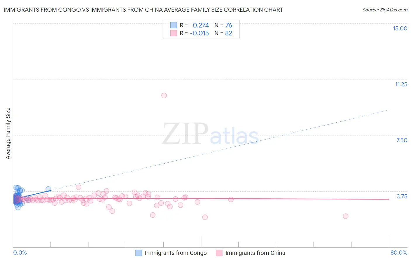 Immigrants from Congo vs Immigrants from China Average Family Size