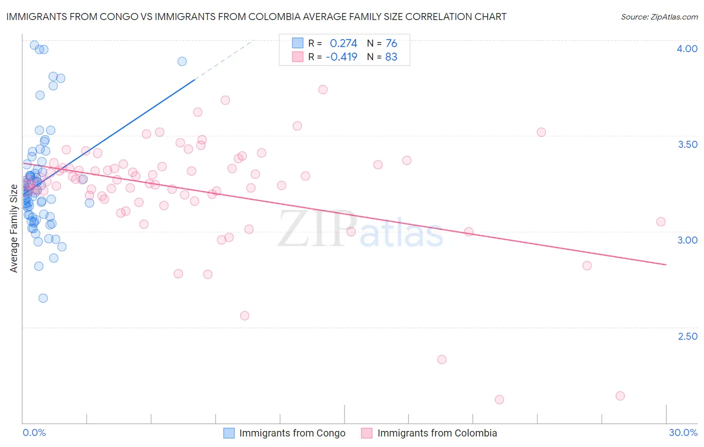 Immigrants from Congo vs Immigrants from Colombia Average Family Size