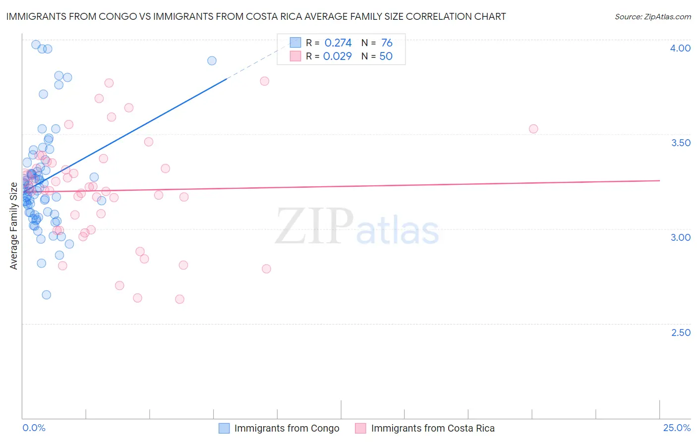 Immigrants from Congo vs Immigrants from Costa Rica Average Family Size