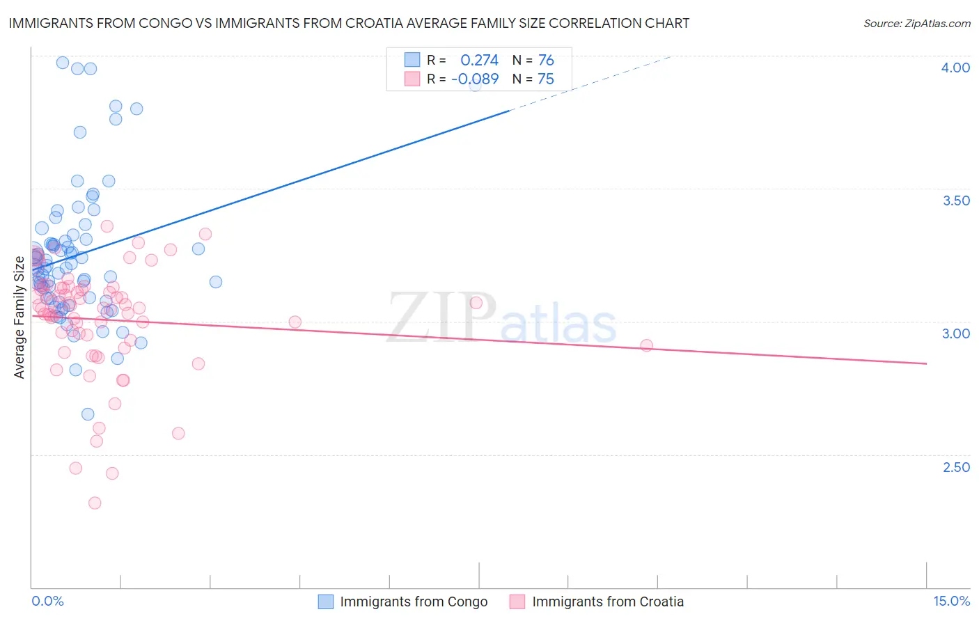 Immigrants from Congo vs Immigrants from Croatia Average Family Size