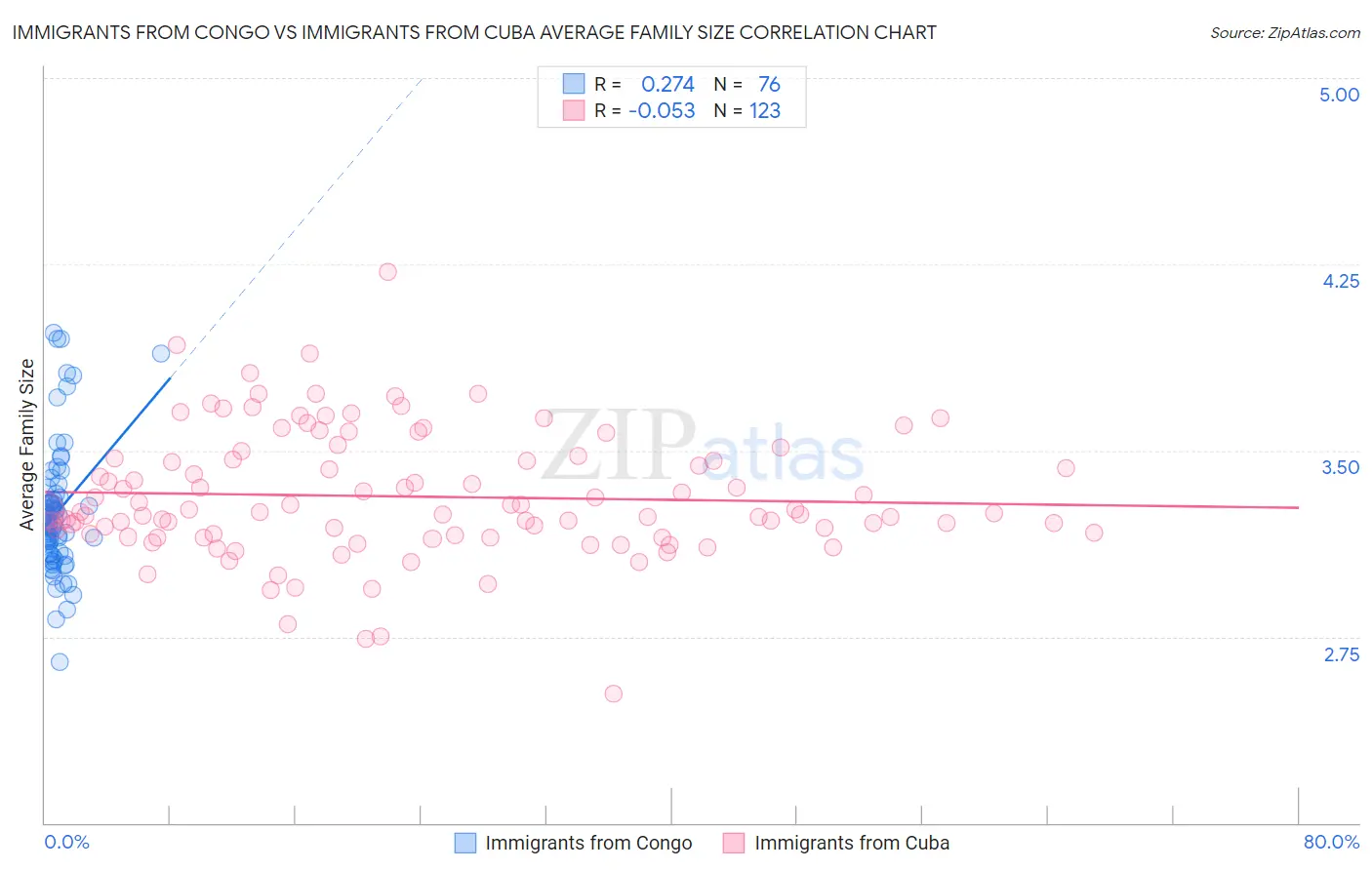 Immigrants from Congo vs Immigrants from Cuba Average Family Size