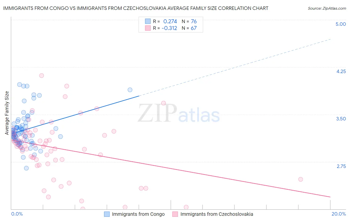 Immigrants from Congo vs Immigrants from Czechoslovakia Average Family Size