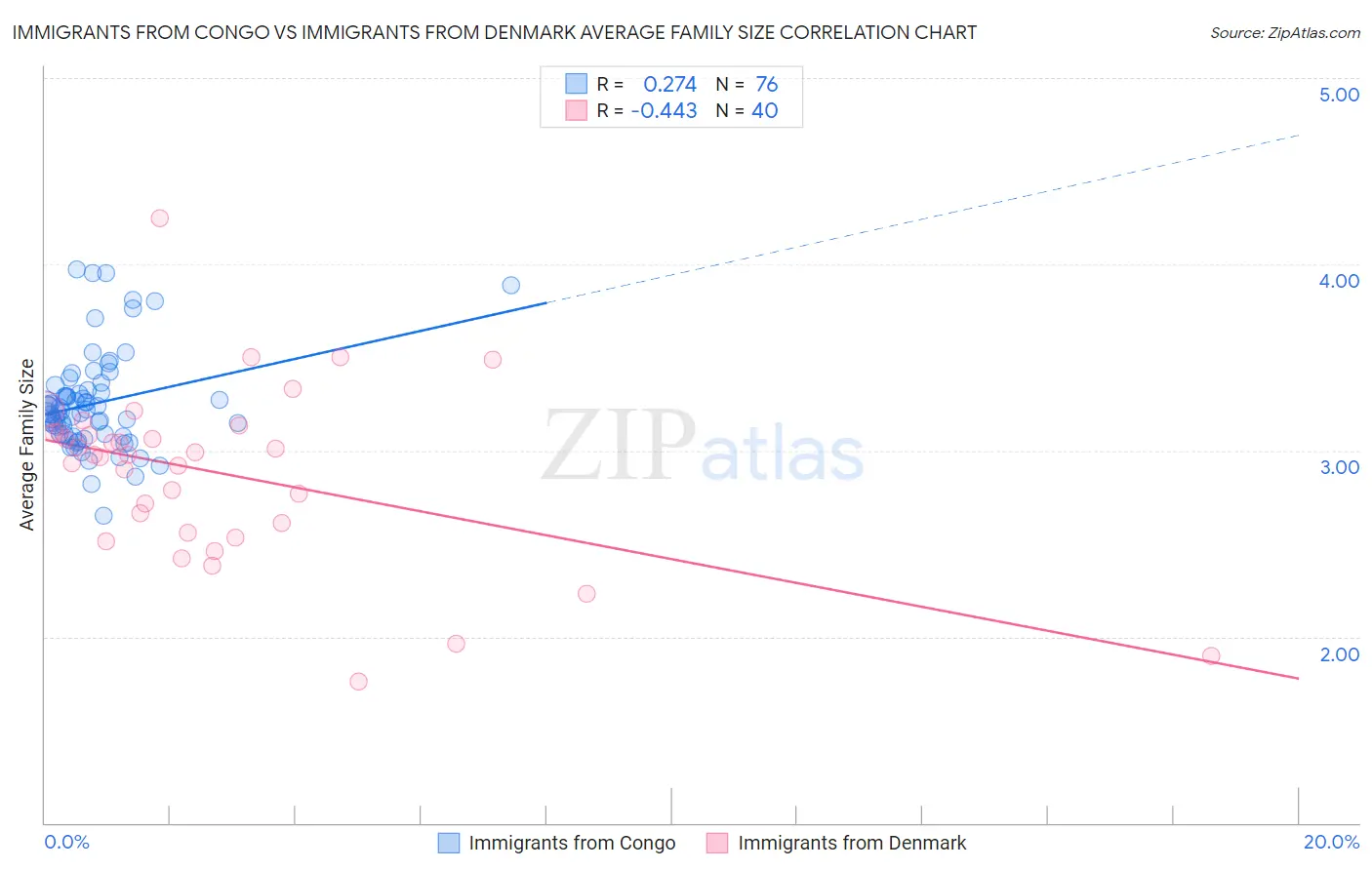 Immigrants from Congo vs Immigrants from Denmark Average Family Size