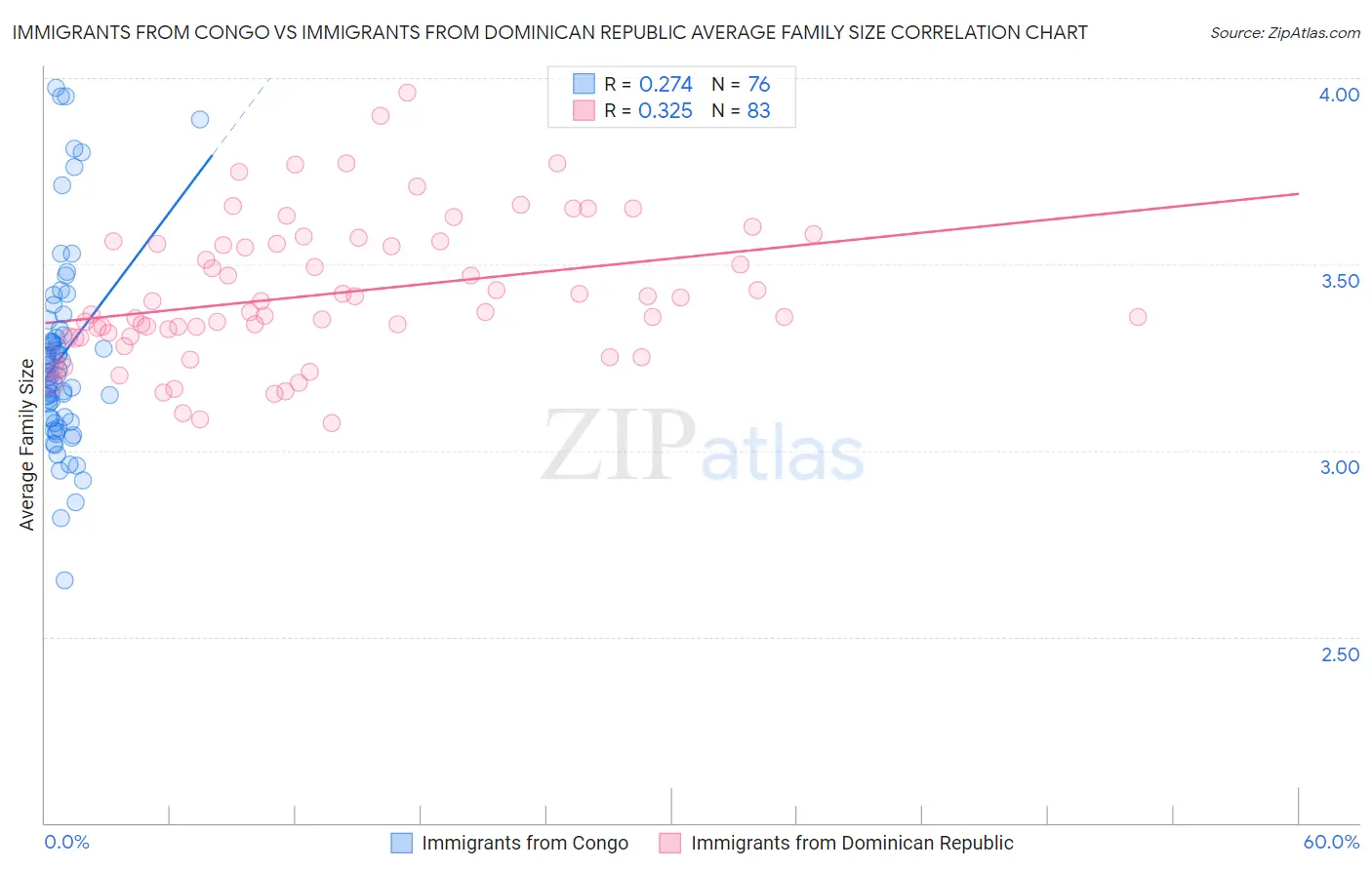 Immigrants from Congo vs Immigrants from Dominican Republic Average Family Size