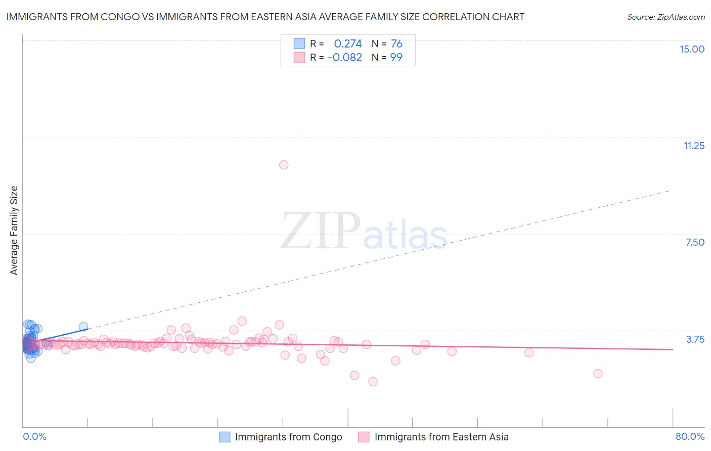 Immigrants from Congo vs Immigrants from Eastern Asia Average Family Size