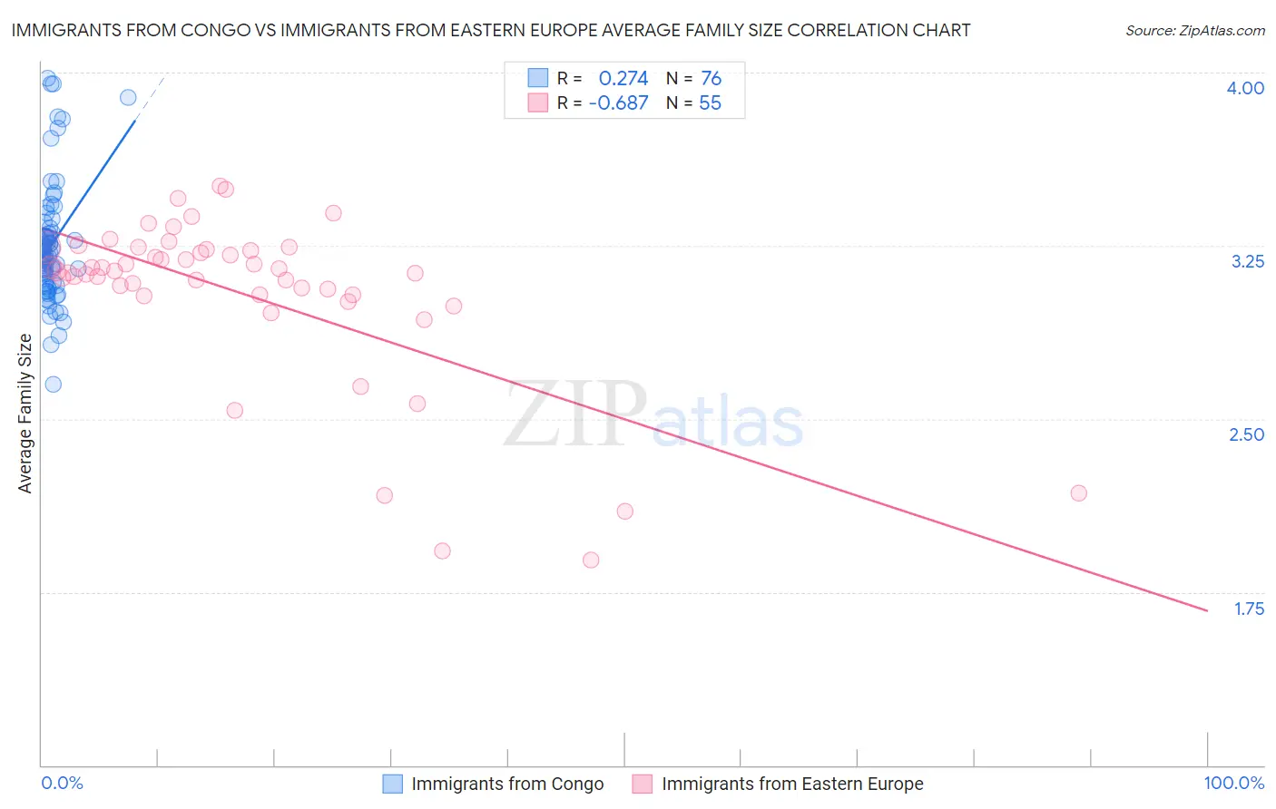 Immigrants from Congo vs Immigrants from Eastern Europe Average Family Size