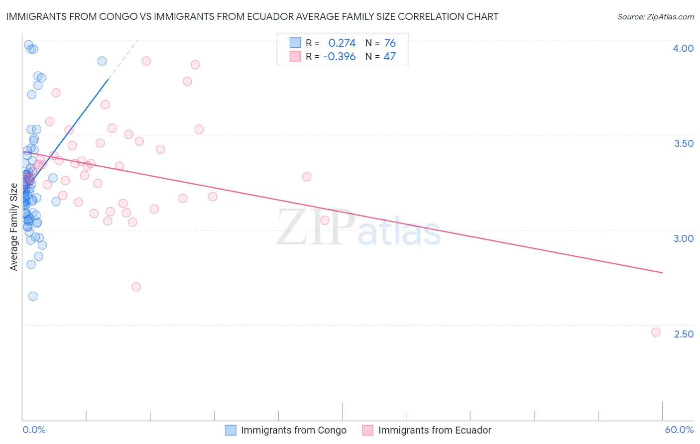 Immigrants from Congo vs Immigrants from Ecuador Average Family Size