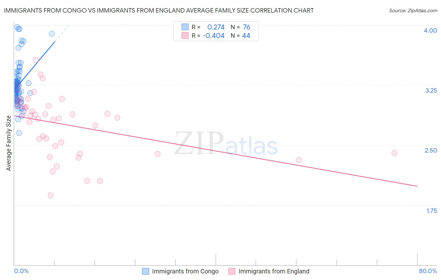 Immigrants from Congo vs Immigrants from England Average Family Size