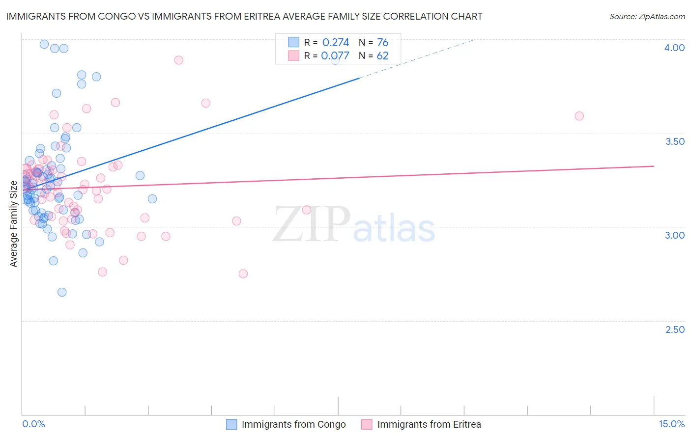 Immigrants from Congo vs Immigrants from Eritrea Average Family Size