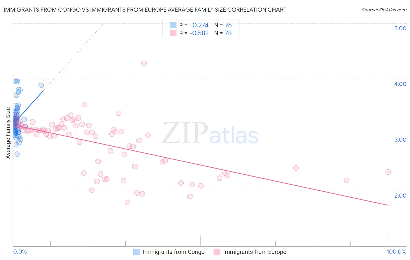 Immigrants from Congo vs Immigrants from Europe Average Family Size