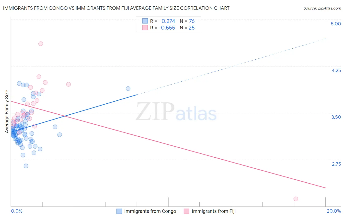 Immigrants from Congo vs Immigrants from Fiji Average Family Size