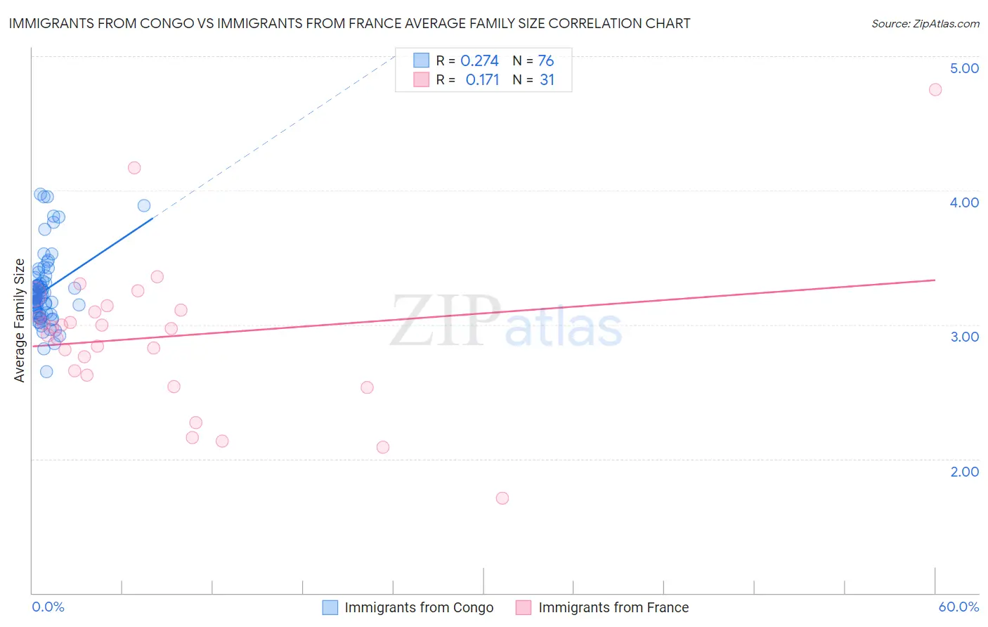 Immigrants from Congo vs Immigrants from France Average Family Size