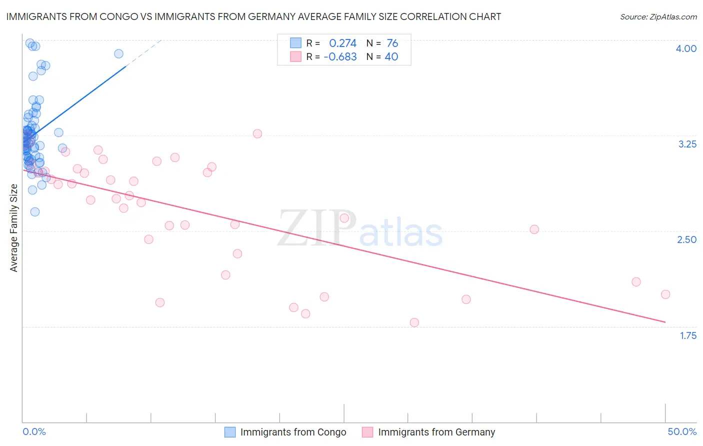 Immigrants from Congo vs Immigrants from Germany Average Family Size