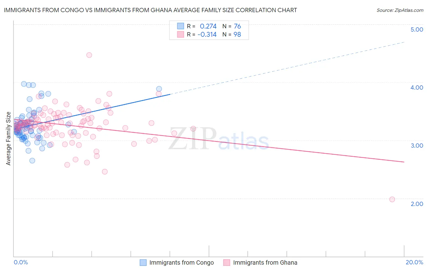 Immigrants from Congo vs Immigrants from Ghana Average Family Size