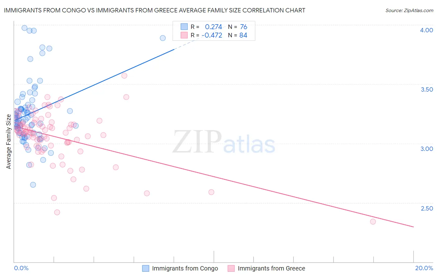 Immigrants from Congo vs Immigrants from Greece Average Family Size