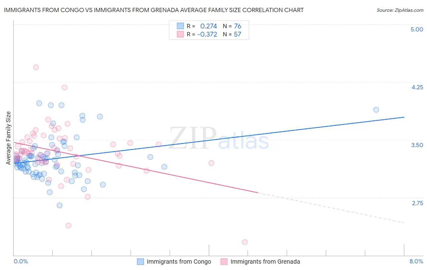 Immigrants from Congo vs Immigrants from Grenada Average Family Size