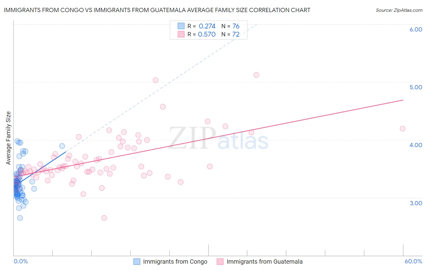 Immigrants from Congo vs Immigrants from Guatemala Average Family Size