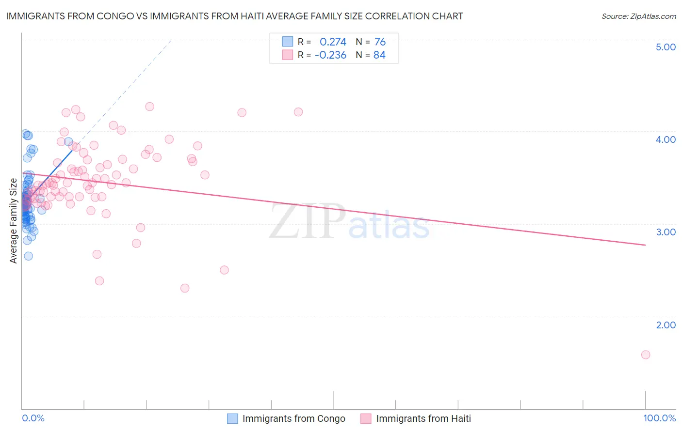 Immigrants from Congo vs Immigrants from Haiti Average Family Size