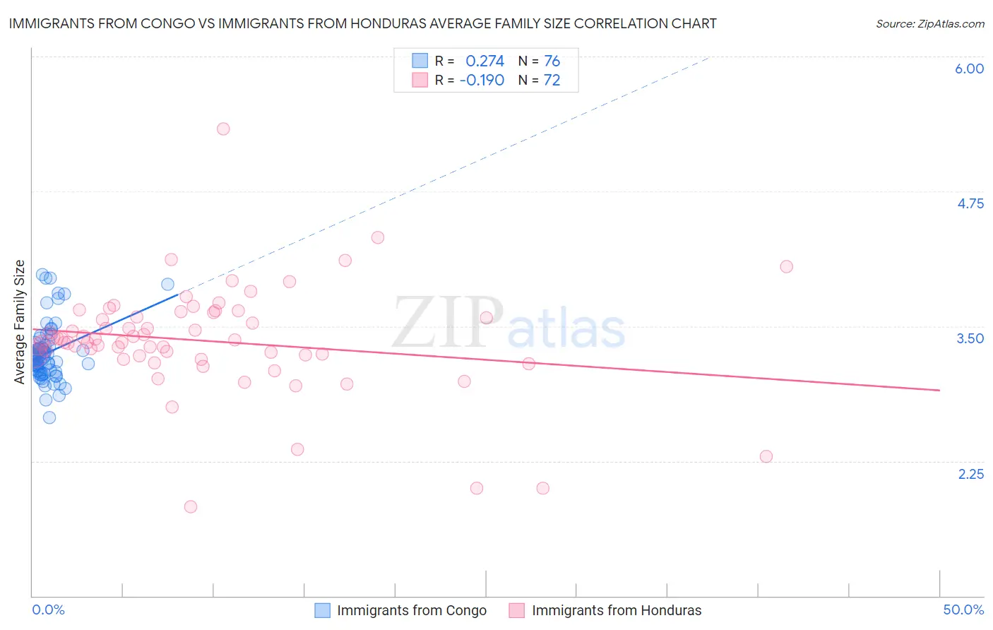 Immigrants from Congo vs Immigrants from Honduras Average Family Size