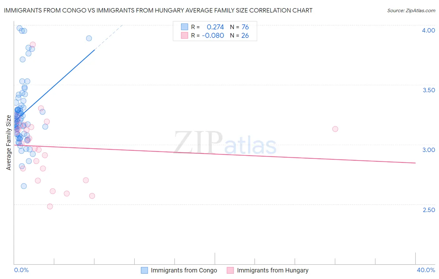 Immigrants from Congo vs Immigrants from Hungary Average Family Size