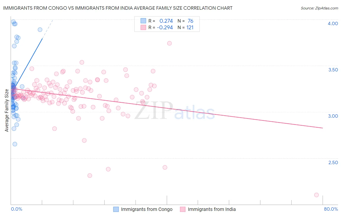 Immigrants from Congo vs Immigrants from India Average Family Size