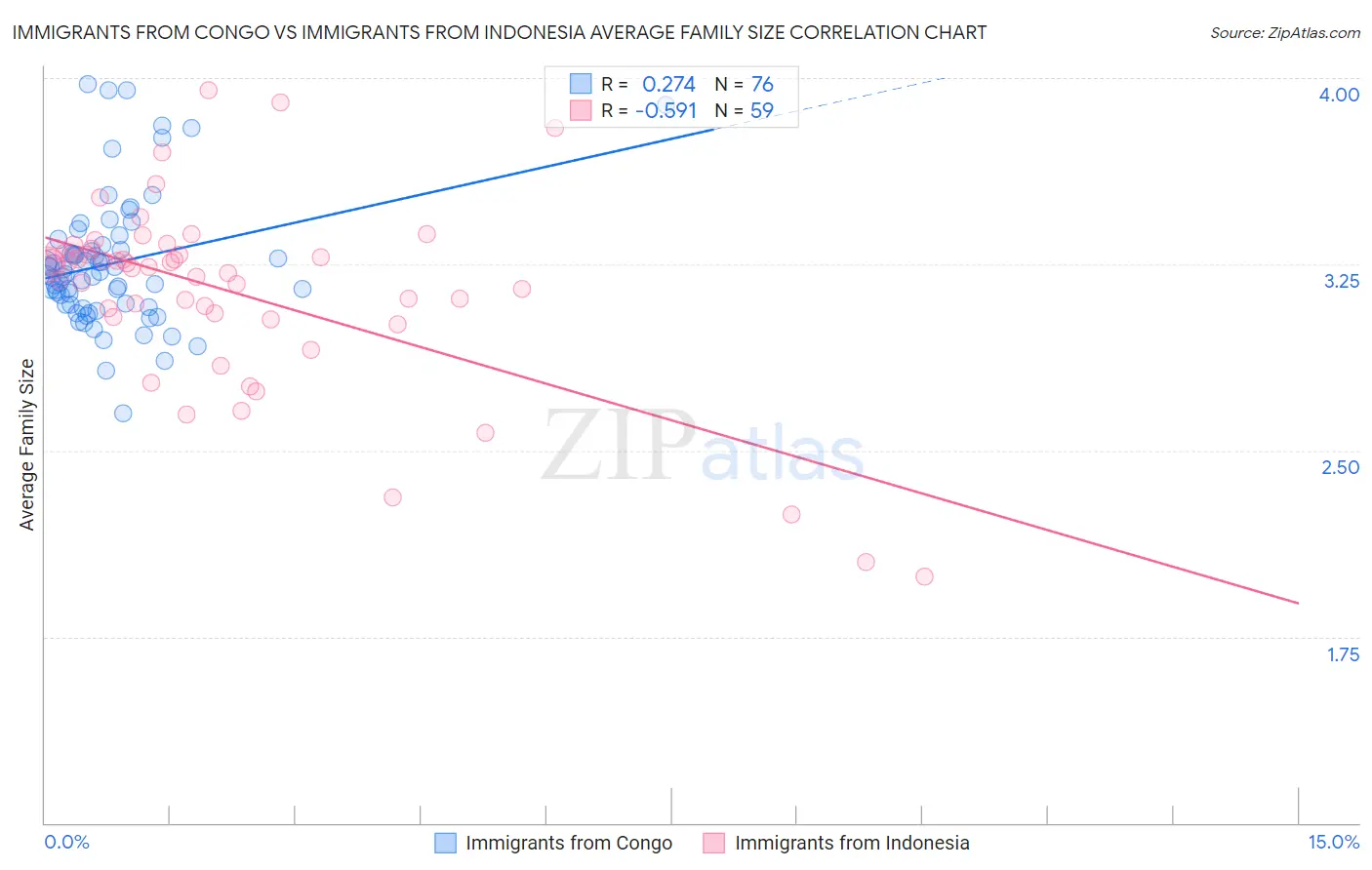 Immigrants from Congo vs Immigrants from Indonesia Average Family Size