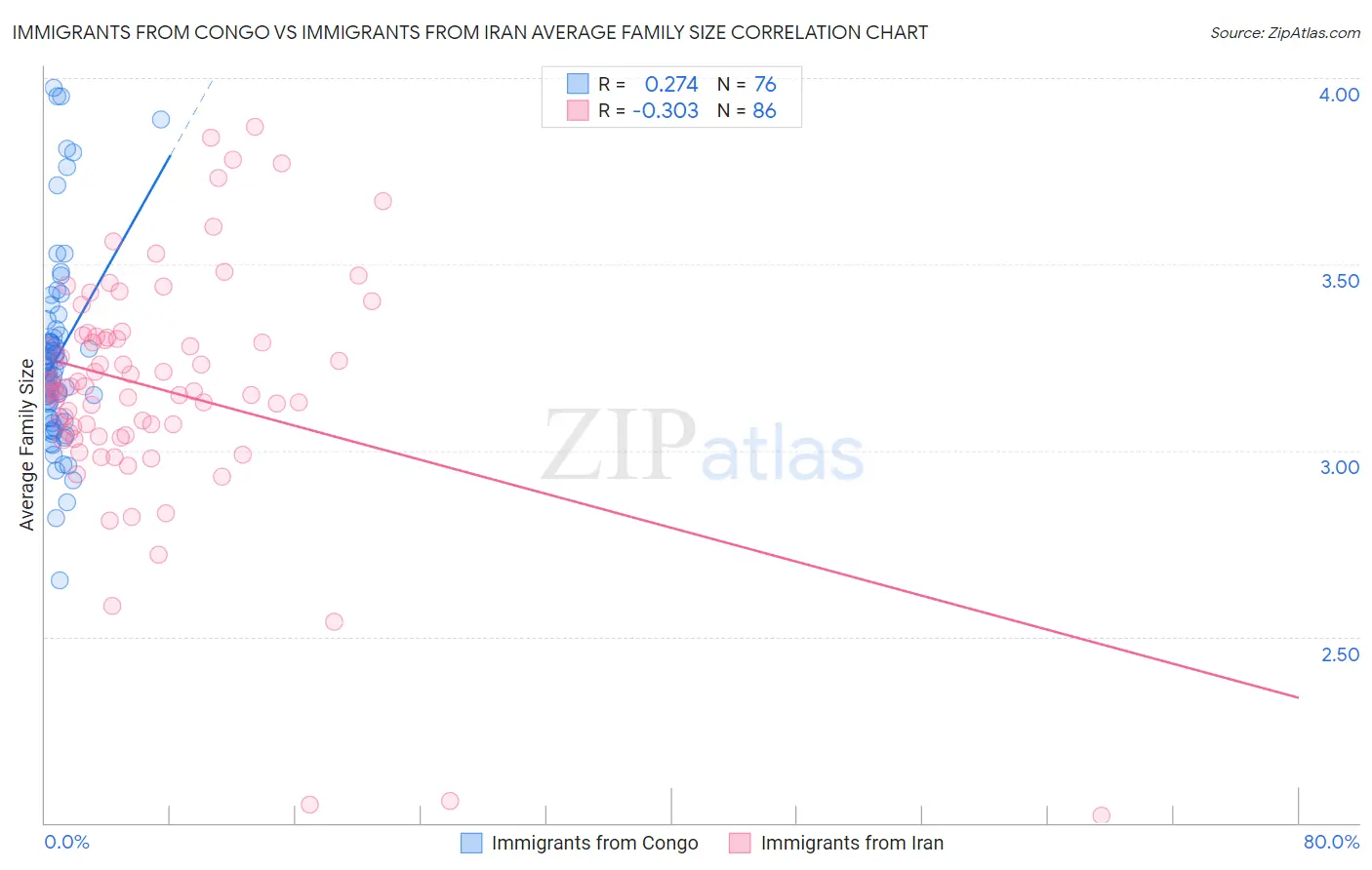 Immigrants from Congo vs Immigrants from Iran Average Family Size