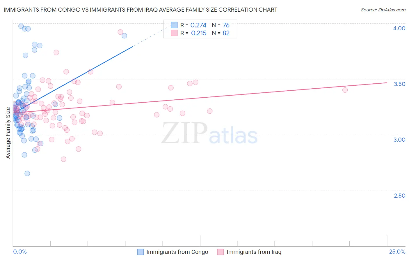 Immigrants from Congo vs Immigrants from Iraq Average Family Size