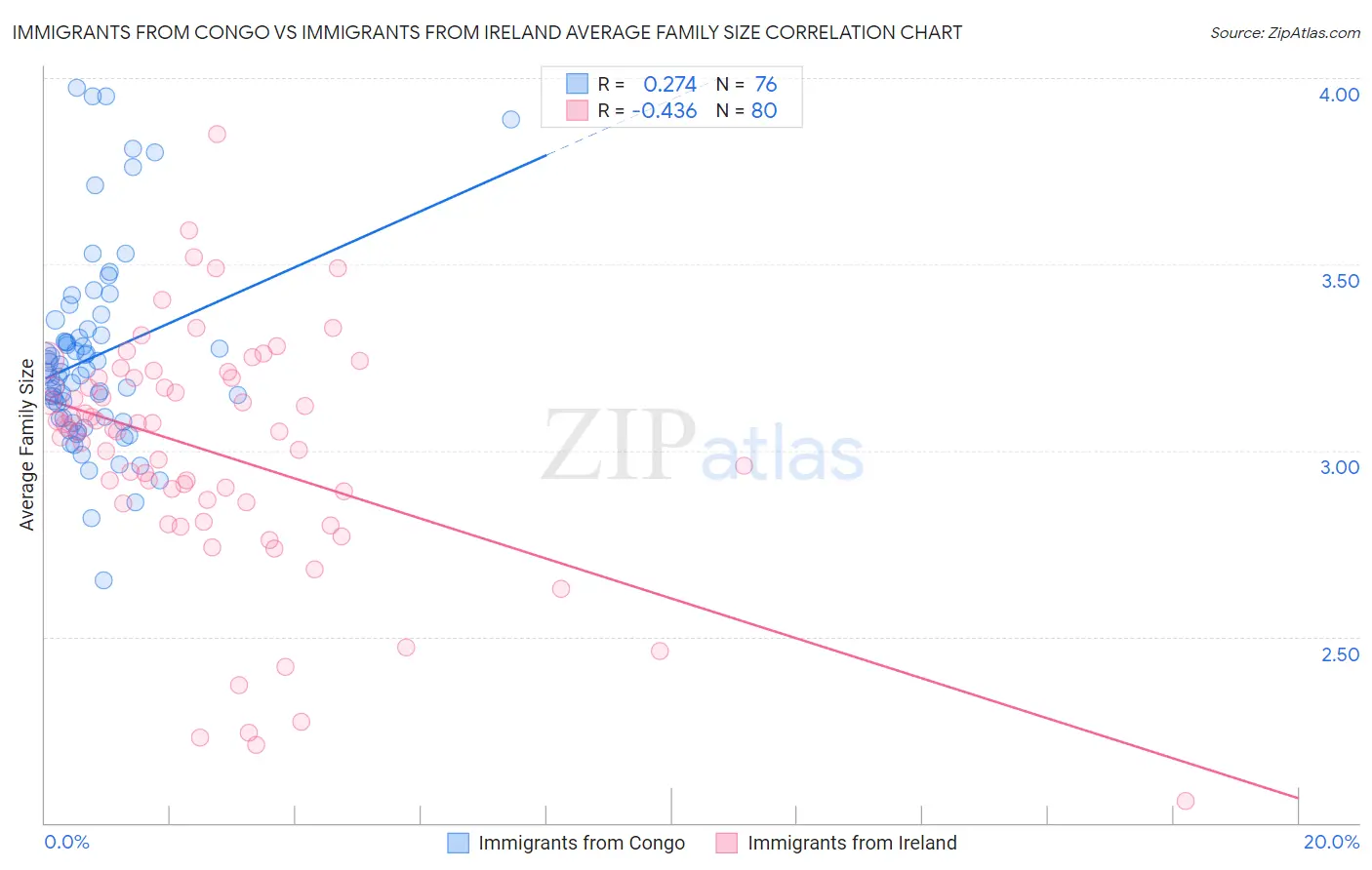 Immigrants from Congo vs Immigrants from Ireland Average Family Size