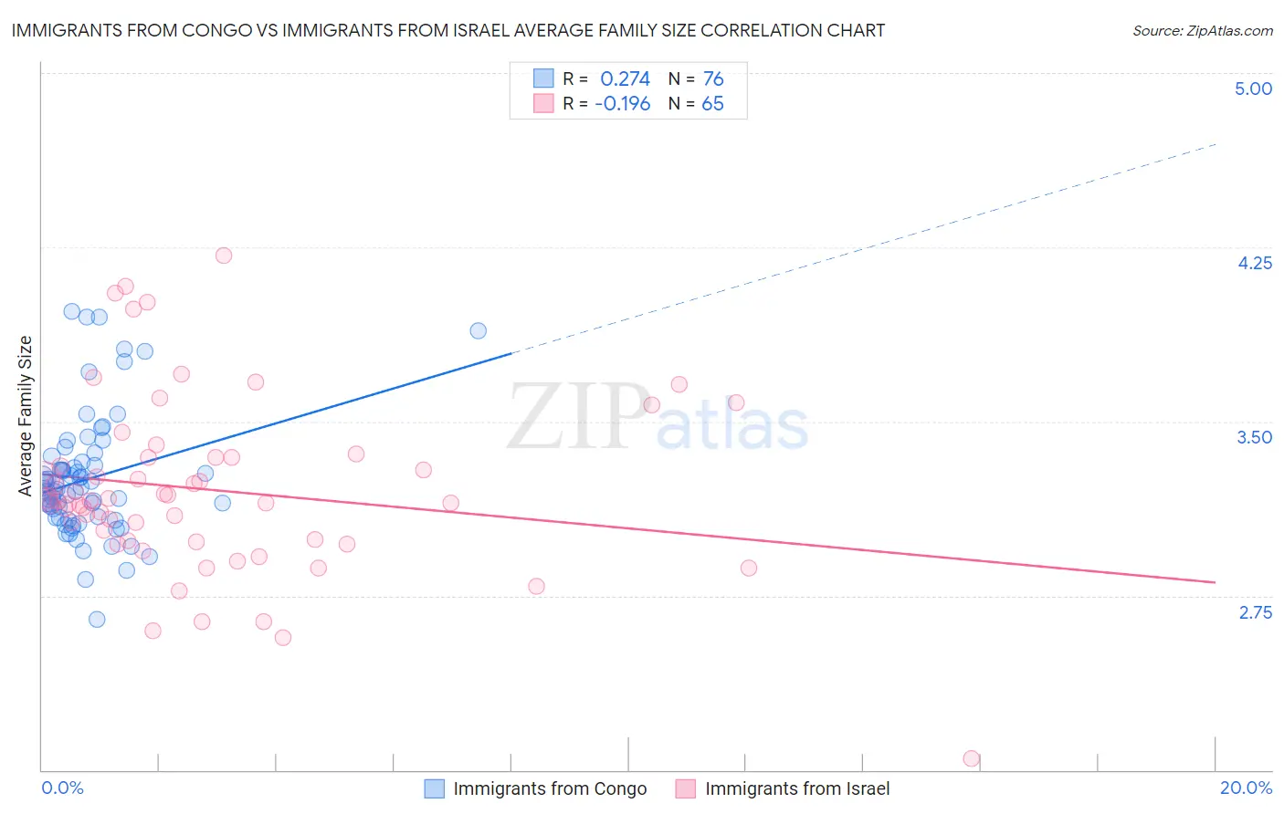 Immigrants from Congo vs Immigrants from Israel Average Family Size