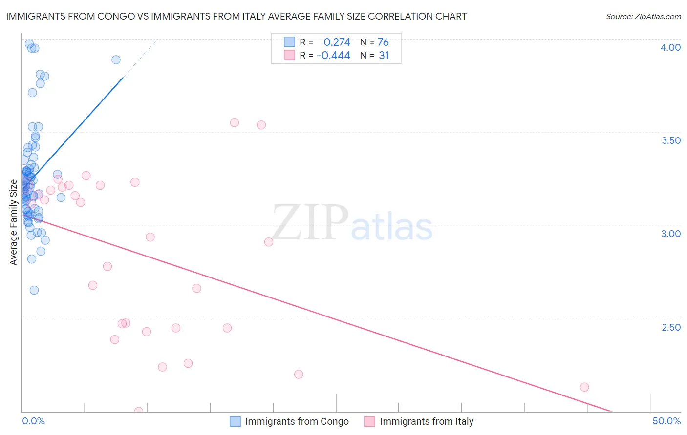 Immigrants from Congo vs Immigrants from Italy Average Family Size