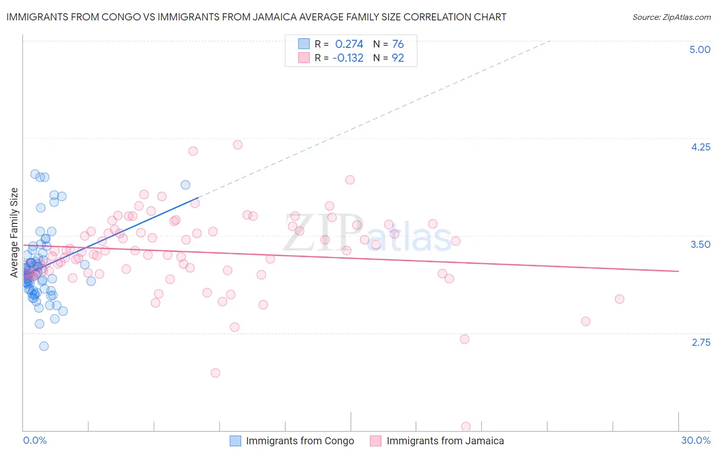 Immigrants from Congo vs Immigrants from Jamaica Average Family Size