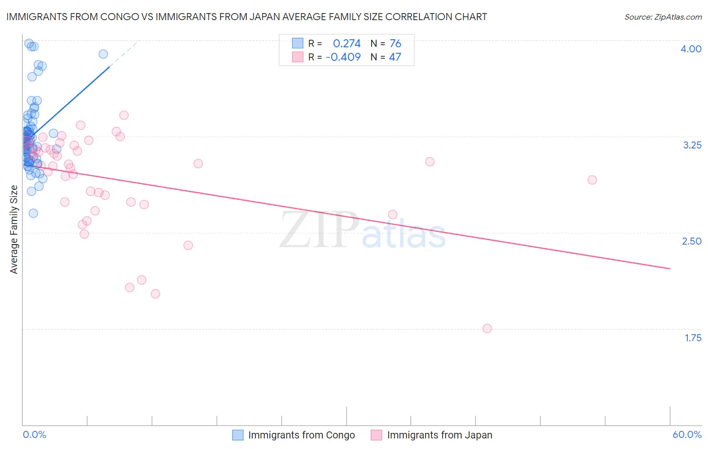 Immigrants from Congo vs Immigrants from Japan Average Family Size