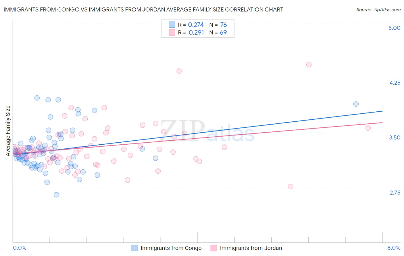 Immigrants from Congo vs Immigrants from Jordan Average Family Size