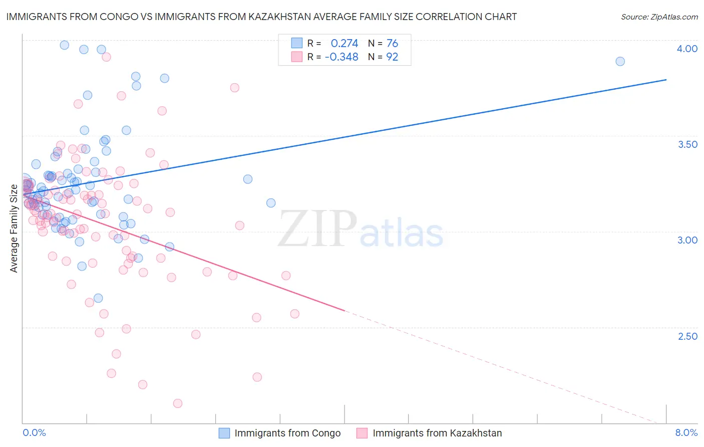 Immigrants from Congo vs Immigrants from Kazakhstan Average Family Size