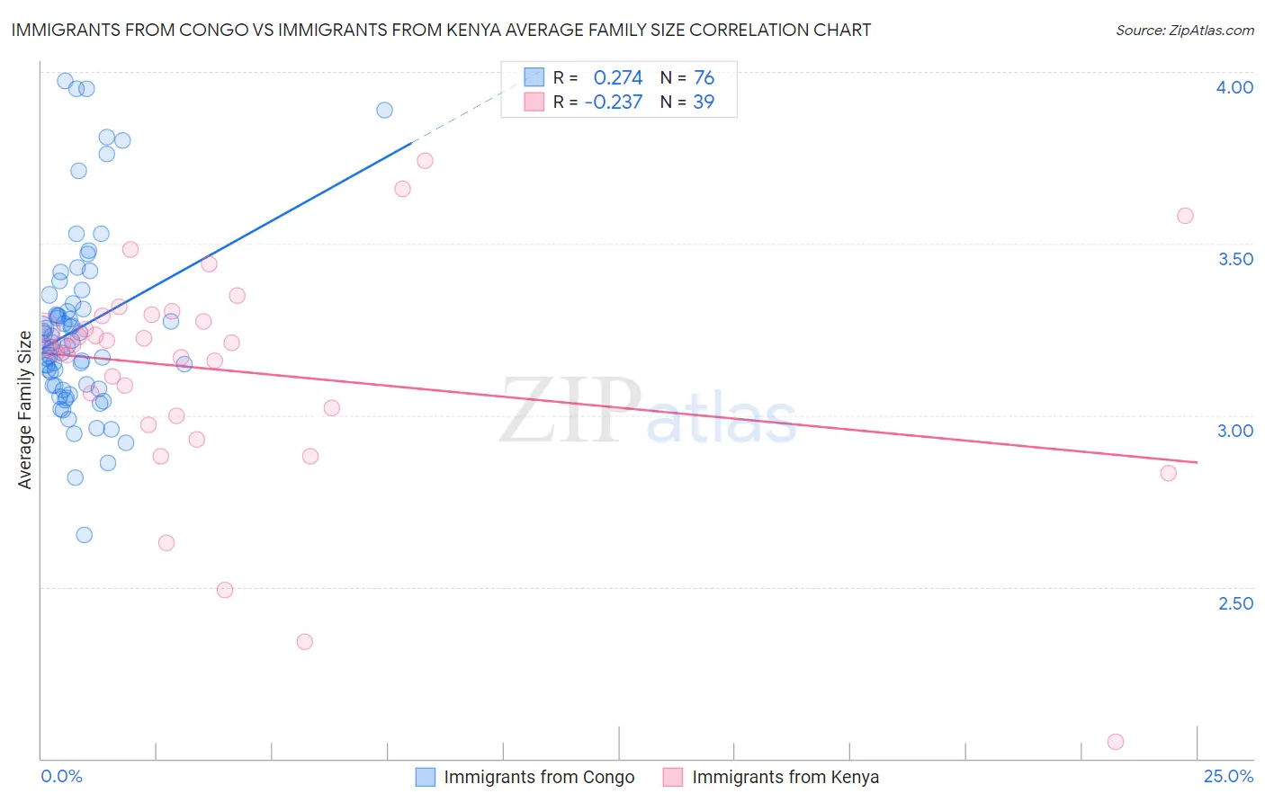 Immigrants from Congo vs Immigrants from Kenya Average Family Size
