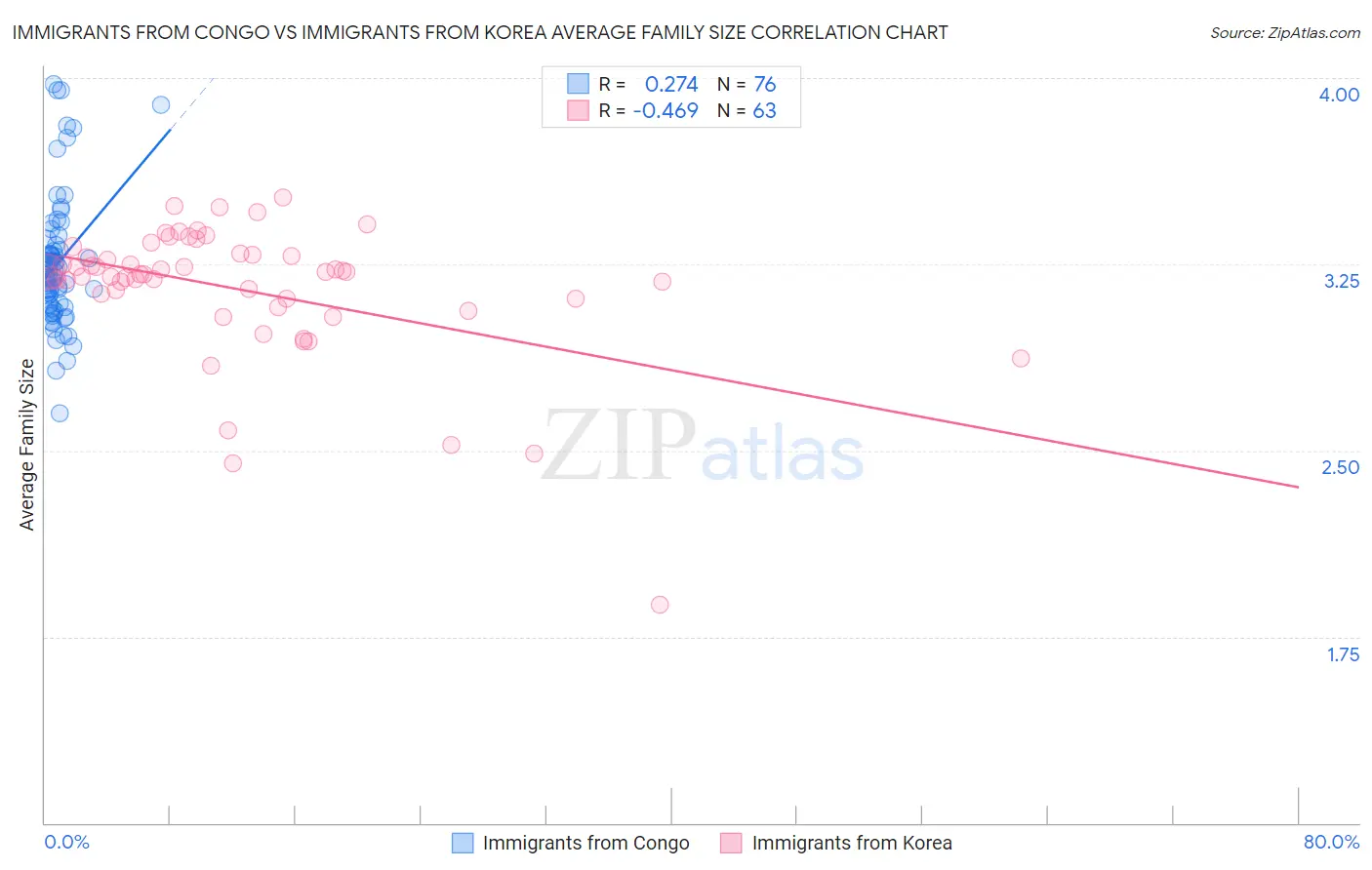 Immigrants from Congo vs Immigrants from Korea Average Family Size