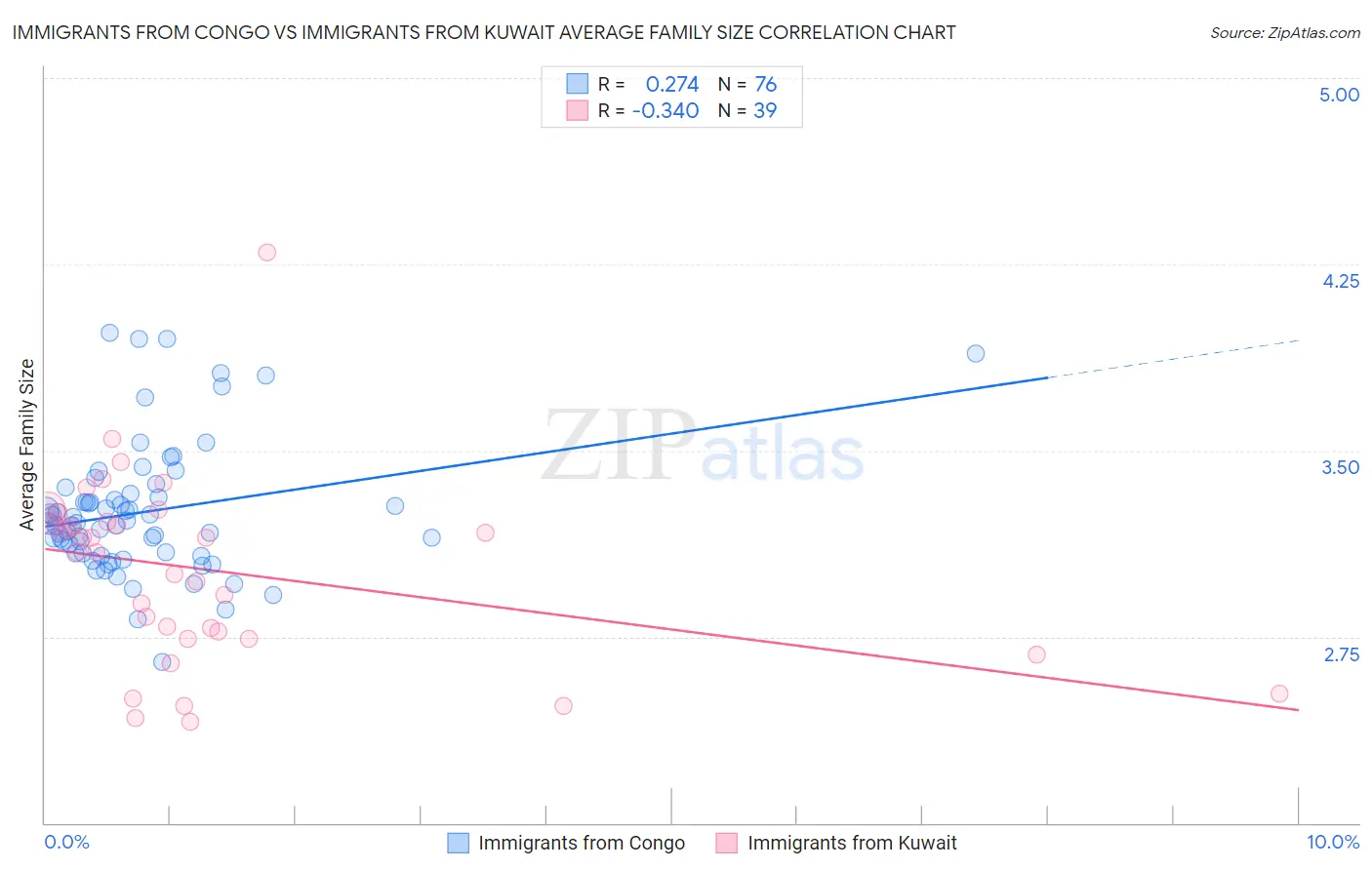 Immigrants from Congo vs Immigrants from Kuwait Average Family Size