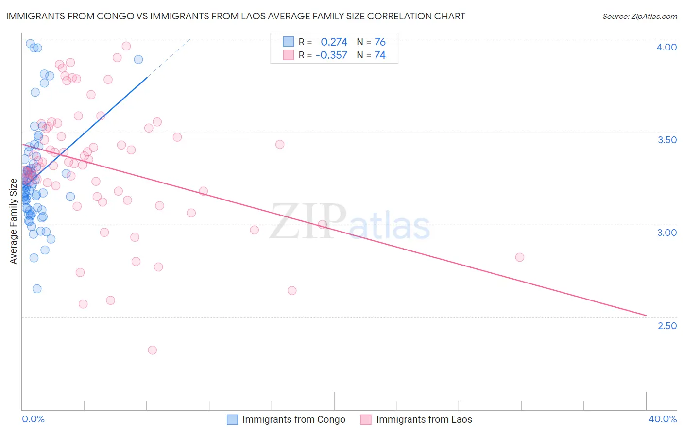 Immigrants from Congo vs Immigrants from Laos Average Family Size