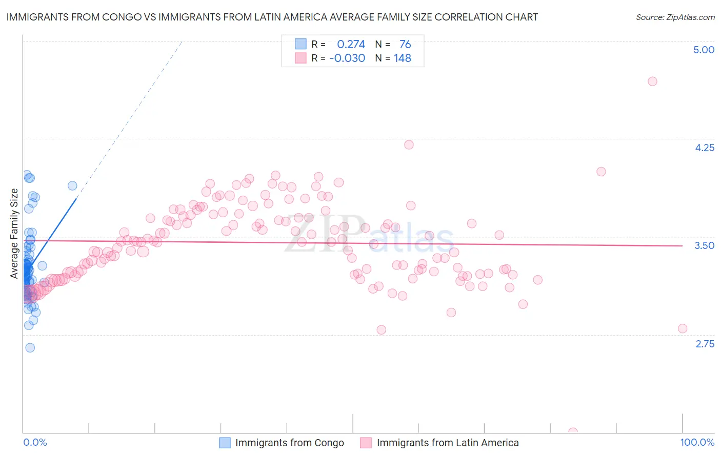 Immigrants from Congo vs Immigrants from Latin America Average Family Size