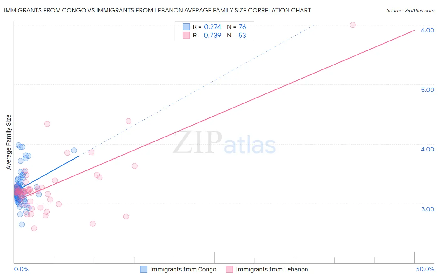 Immigrants from Congo vs Immigrants from Lebanon Average Family Size