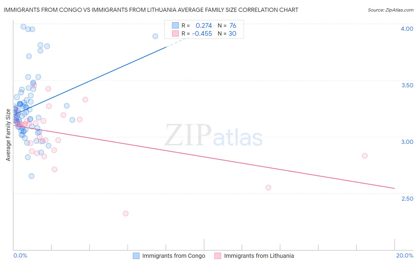 Immigrants from Congo vs Immigrants from Lithuania Average Family Size