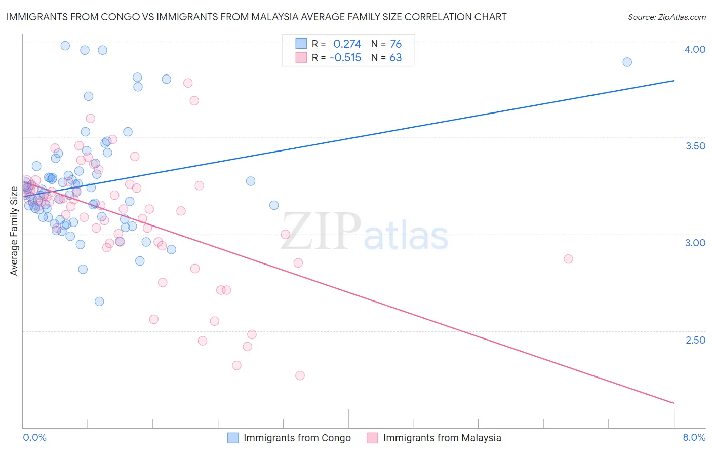 Immigrants from Congo vs Immigrants from Malaysia Average Family Size
