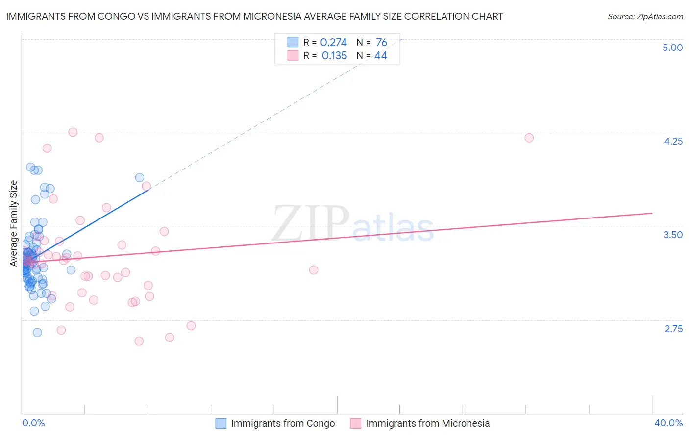 Immigrants from Congo vs Immigrants from Micronesia Average Family Size